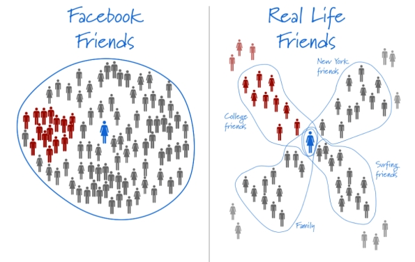 Relations Facebook vs Relations réelles